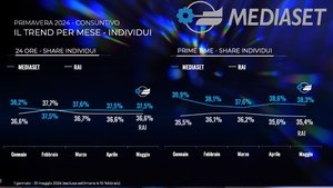 Mediaset trionfa, dominio assoluto su Rai e altre reti: focus ascolti tv