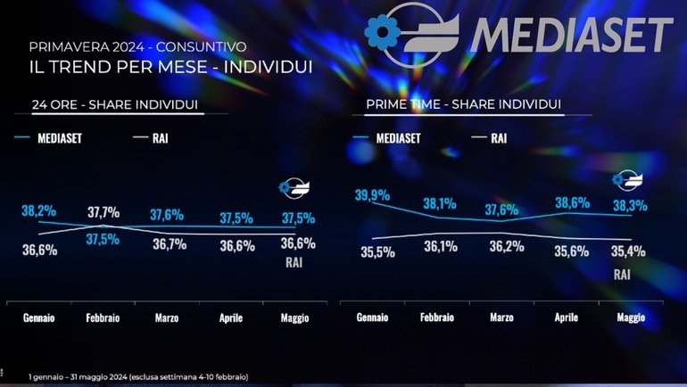 Mediaset trionfa, dominio assoluto su Rai e altre reti: focus ascolti tv