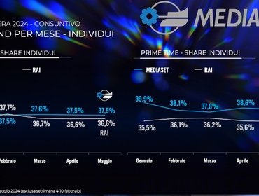 Mediaset trionfa, dominio assoluto su Rai e altre reti: focus ascolti tv